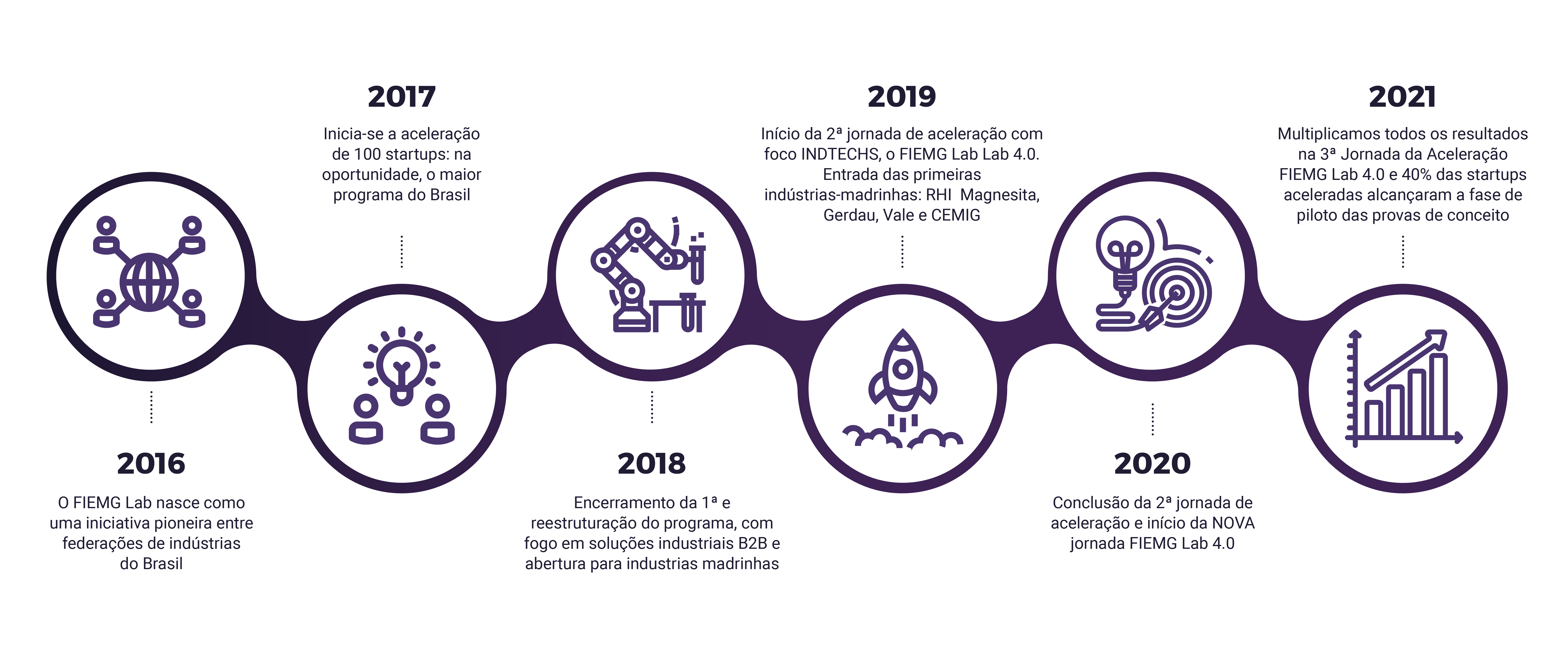 história fiemg lab 4.0