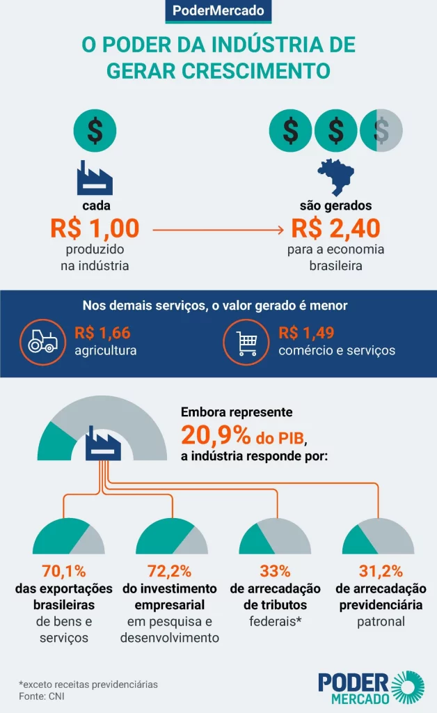 indústria na economia brasileira