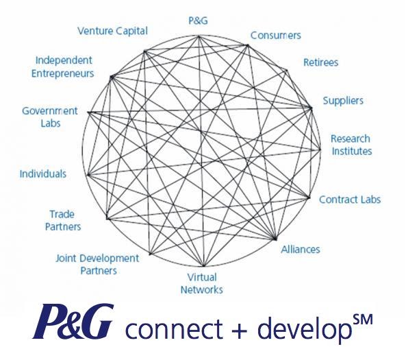 case de inovação P&G Connect + Develop