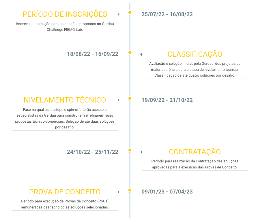 timeline_gerdau_2022