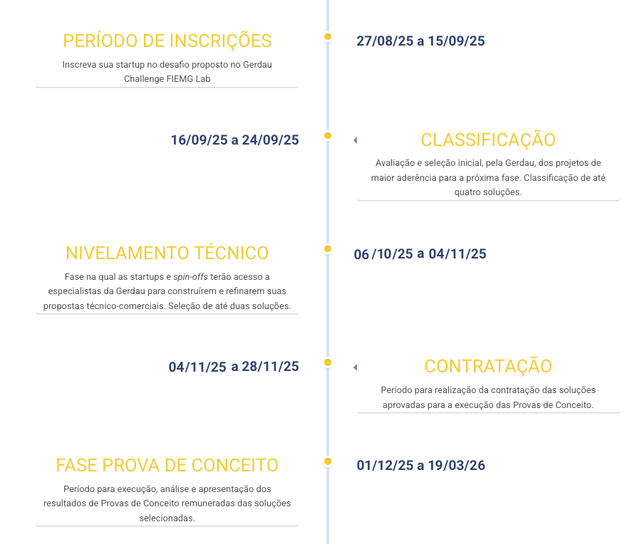 timeline-gerdau-2025 timeline-gerdau-2025